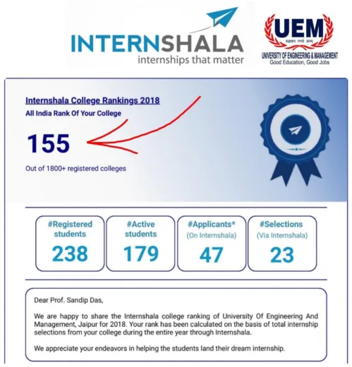 UEM Jaipur has been ranked 155th position amongst all colleges of the country including all IITs and NITs, and it is in the 1st position in Rajasthan