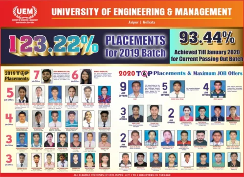 Placement Scenario of UEM Jaipur