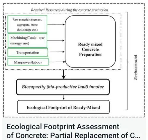 A research article entitled “Ecological Footprint Assessment of Concrete: Partial Replacement of Cement by Water Treatment Sludge and Stone Dust” has been published in , Sustainability 2023, 15, 7512, , by a Research Scholar Mr.Yakub Ansari supervised by Dr. Umesh Kumar Das