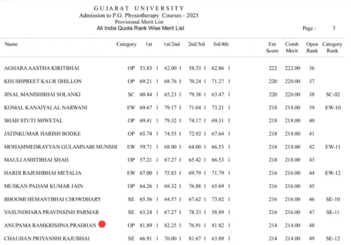 Ms. Anupama Pradhan student of 2023 pass out batch of the Department of Physiotherapy (BPT) of the University of Engineering & Management (UEM), JAIPUR has secured overall 48th Rank in the state of Gujarat in this National level Entrance Examimation for MPT admission level examination for the Gujarat University.