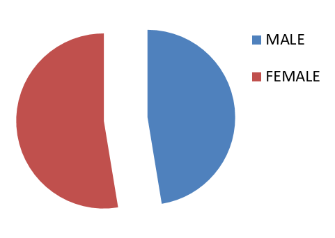 gender