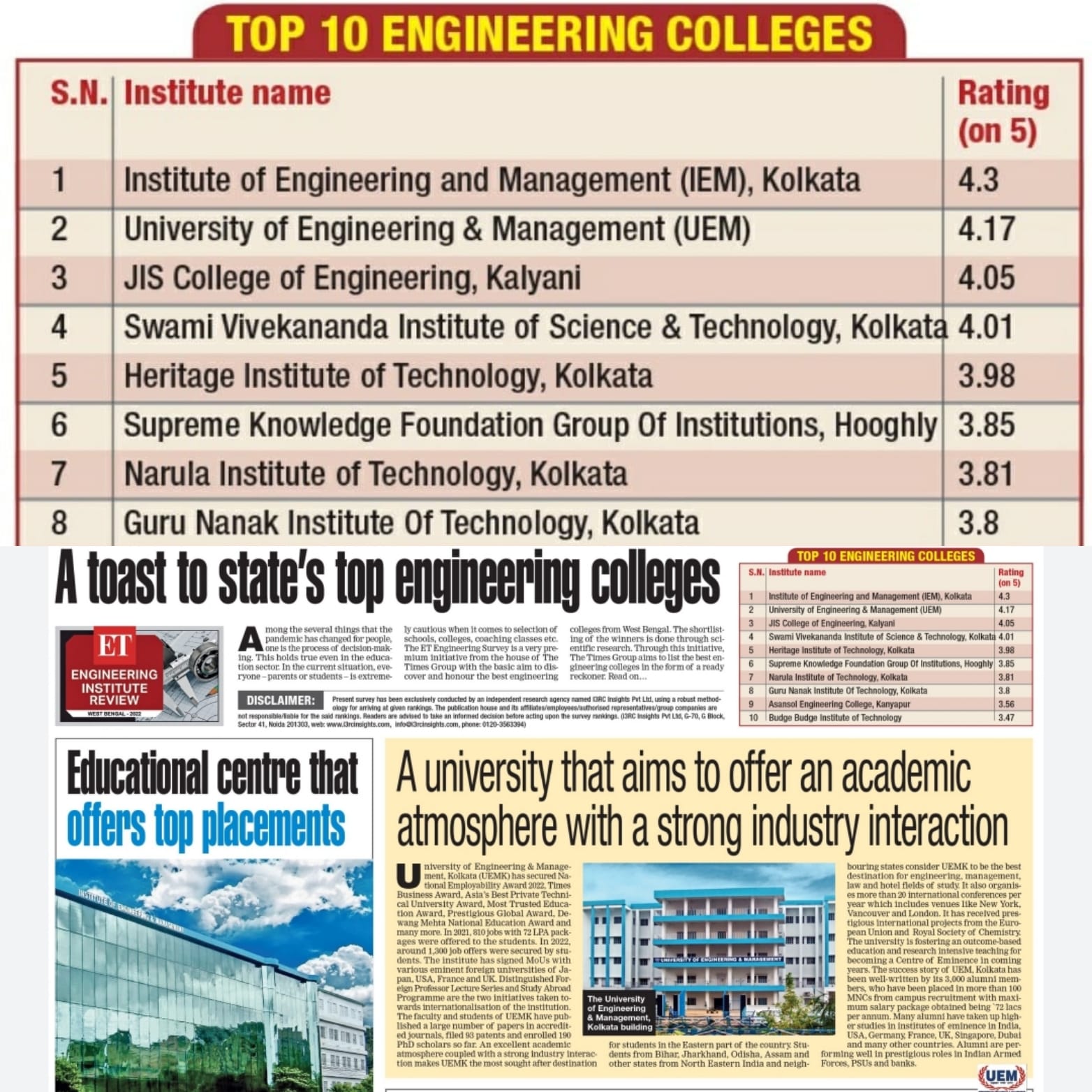 UEMK ranked 2nd  in the list of West Bengal Top 10 Private Engineering college by Economic Times