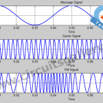 FREQUENCY MODULATION & DEMODULATION