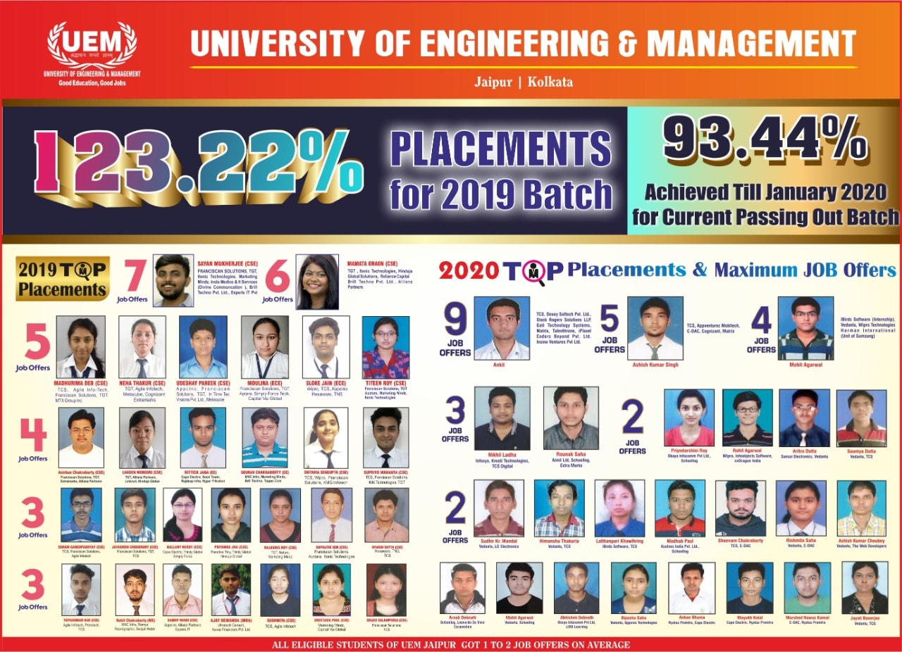 Placement Scenario of UEM Jaipur
