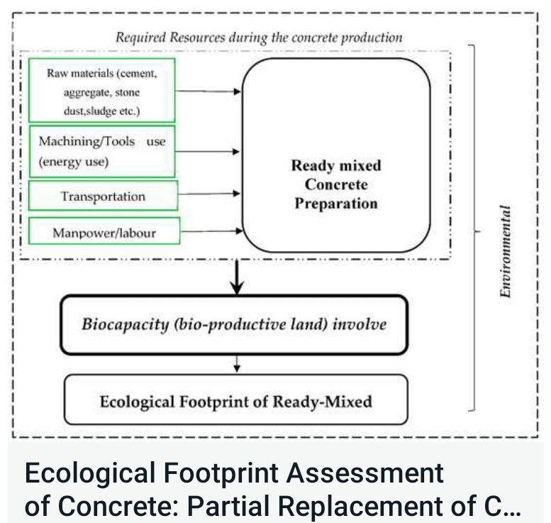 A research article entitled “Ecological Footprint Assessment of Concrete: Partial Replacement of Cement by Water Treatment Sludge and Stone Dust” has been published in , Sustainability 2023, 15, 7512, , by a Research Scholar Mr.Yakub Ansari supervised by Dr. Umesh Kumar Das