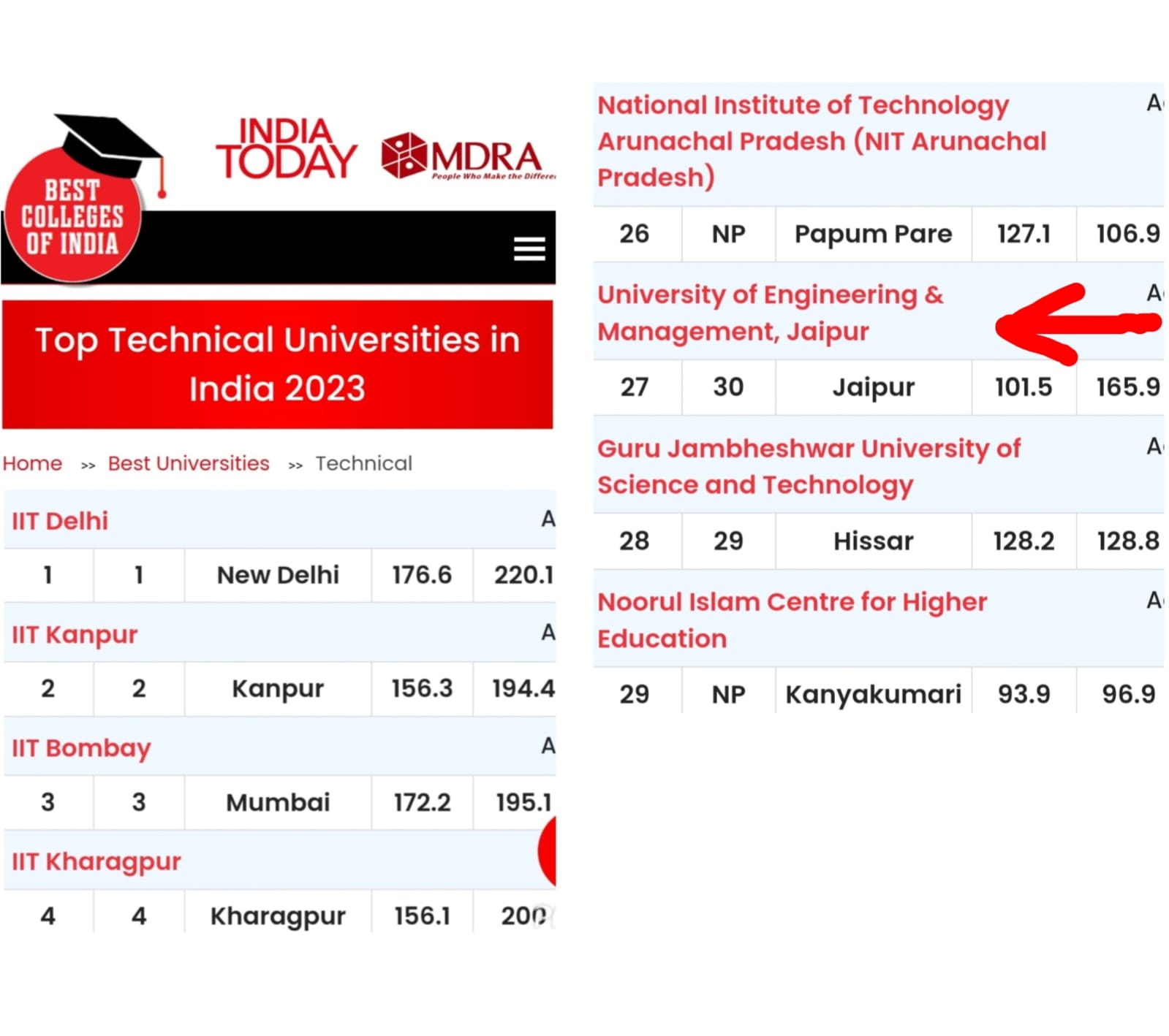We feel proud to state that the University of Engineering & Management (UEM), JAIPUR has been ranked in National Position 27th amongst all Universities and colleges (Govt. and Private) by India Today rankings.